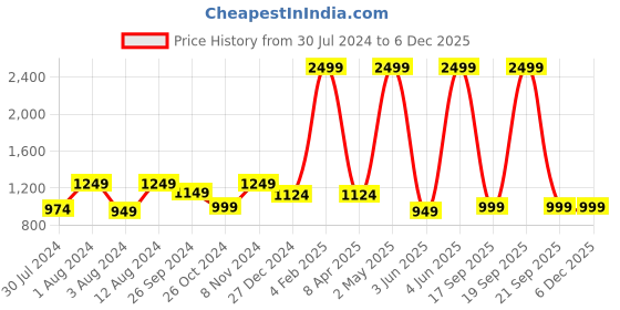 myntra.com Casperme Grey Bhindra Wala Framed Painting Wall Art casperme Price History Graph from 30 Jul 2024 to 5 Dec 2025