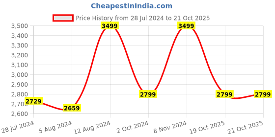 myntra.com Casperme  Orange & Black 6 Pieces Wooden Modern Art Wall Painting casperme Price History Graph from 28 Jul 2024 to 21 Oct 2025