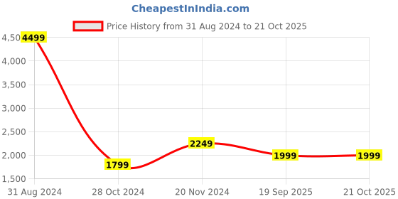 myntra.com Casperme Orange and Blue 5 Pieces Ganesha Wooden Wall Painting casperme Price History Graph from 31 Aug 2024 to 20 Oct 2025