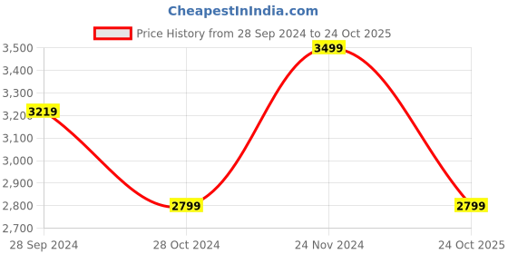 myntra.com Casperme Orange & Brown 6 Pieces  Floral and Botanical Wooden Wall Painting casperme Price History Graph from 28 Sep 2024 to 24 Oct 2025