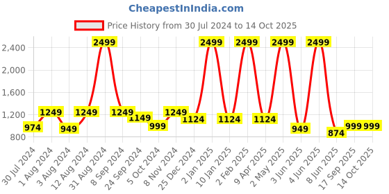 myntra.com Casperme Orange & Pink Guru Nanak Dev Big Framed Painting Wall Art casperme Price History Graph from 30 Jul 2024 to 14 Oct 2025
