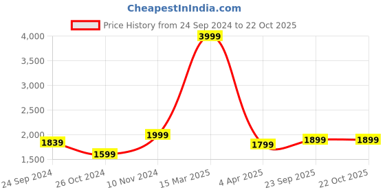myntra.com Casperme Orange & White 5 Pieces Guru Nanak Ji Wooden Paintings wall Arts casperme Price History Graph from 24 Sep 2024 to 22 Oct 2025