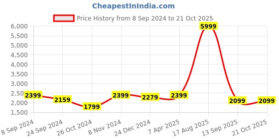 myntra.com Casperme Orange-Coloured 5 Pieces Wooden Lord Buddha Wall Paintings casperme Price History Graph from 8 Sep 2024 to 20 Oct 2025