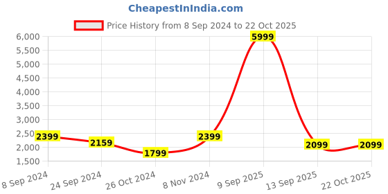 myntra.com Casperme Orange-Coloured & Blue 5 Pieces Wooden Golden Temple Wall Paintings casperme Price History Graph from 8 Sep 2024 to 21 Oct 2025