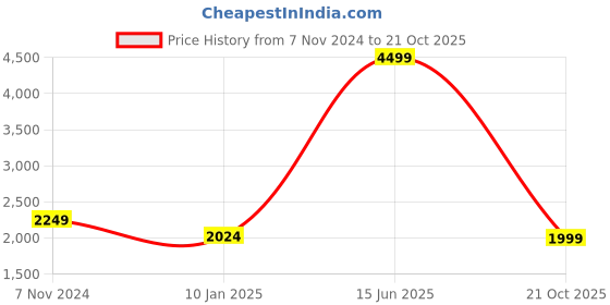 myntra.com Casperme Peach & Green 5 Pieces Modern Art Wooden Wall Painting casperme Price History Graph from 7 Nov 2024 to 21 Oct 2025