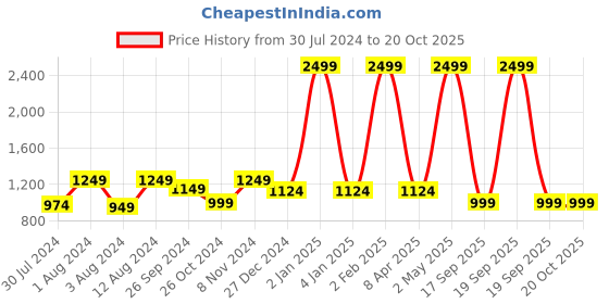 myntra.com Casperme Red & Beige Abstract Painting MDF Wooden Framed Wall Art casperme Price History Graph from 30 Jul 2024 to 20 Oct 2025