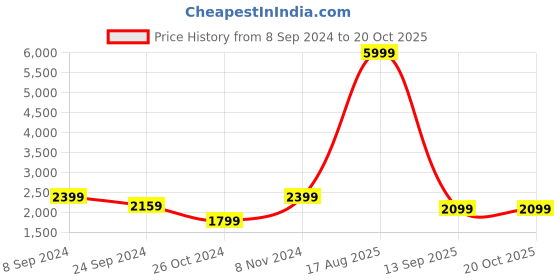 myntra.com Casperme Red & Black 5 Pieces Wooden Framed Religious Wall Art casperme Price History Graph from 8 Sep 2024 to 20 Oct 2025