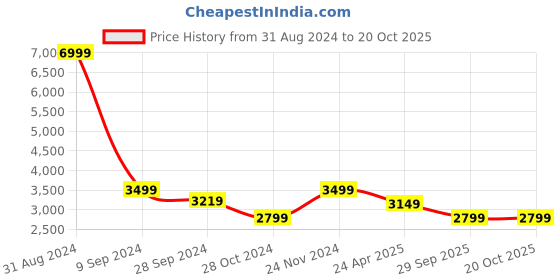 myntra.com Casperme Red & Cream 6 Pieces Wooden Radha Krishna Painting Wall Arts casperme Price History Graph from 31 Aug 2024 to 20 Oct 2025