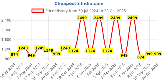 myntra.com Casperme Red & Purple MDF Wooden Framed Painting Wall Art casperme Price History Graph from 30 Jul 2024 to 20 Oct 2025