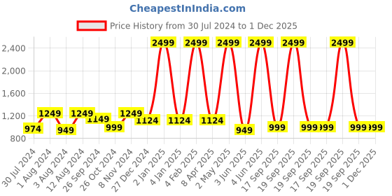 myntra.com Casperme Red & White Ganesha Big Frame MDF Wooden Painting Wall Art casperme Price History Graph from 30 Jul 2024 to 30 Nov 2025
