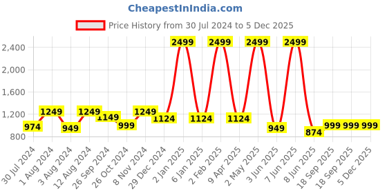 myntra.com Casperme Red Buddha Framed Painting Wall Art casperme Price History Graph from 30 Jul 2024 to 5 Dec 2025