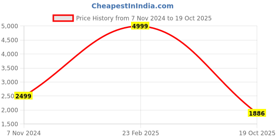 myntra.com Casperme Sea Green & Beige Floral Canvas Framed Painting Wall Art casperme Price History Graph from 7 Nov 2024 to 19 Oct 2025