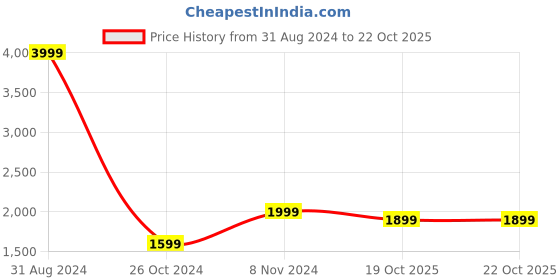 myntra.com Casperme Teal Blue & Green 5 Pieces Wooden Floral Wall Painting casperme Price History Graph from 31 Aug 2024 to 21 Oct 2025