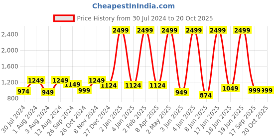 myntra.com Casperme White & Blue Modern Art Framed Painting Wall Art casperme Price History Graph from 30 Jul 2024 to 20 Oct 2025
