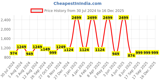 myntra.com Casperme White & Blue Modern Art MDF Wooded Framed Painting Wall Art casperme Price History Graph from 30 Jul 2024 to 16 Dec 2025