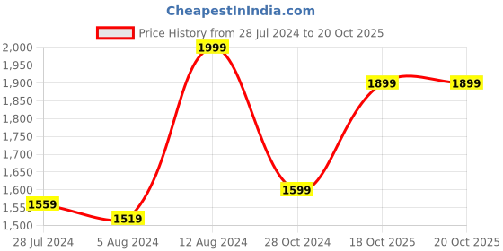 myntra.com Casperme White & Brown 4 Pieces Horse Wooden Painting Wall Arts casperme Price History Graph from 28 Jul 2024 to 20 Oct 2025