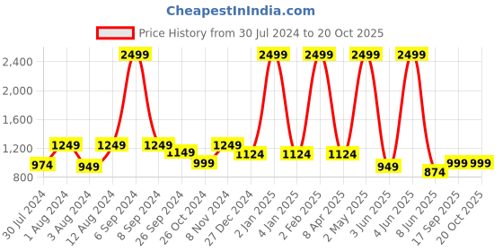 myntra.com Casperme White & Golden Ganesha Framed Painting Wall Art casperme Price History Graph from 30 Jul 2024 to 20 Oct 2025