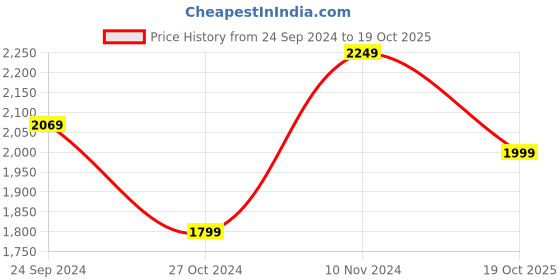 myntra.com Casperme White & Grey 5 Pieces Abstract Wooden Birds and Animals Painting Wall Art casperme Price History Graph from 24 Sep 2024 to 19 Oct 2025