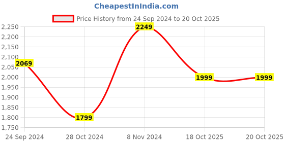 myntra.com Casperme White & Peach 5 Pieces Wooden Jesus Sparkle Touch Painting Wall Art casperme Price History Graph from 24 Sep 2024 to 18 Oct 2025