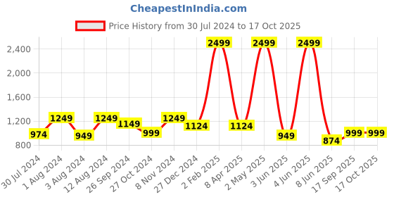 myntra.com Casperme White & Red Radha Krishna Big Frame Big Frame MDF Wooded Painting Wall Art casperme Price History Graph from 30 Jul 2024 to 16 Oct 2025