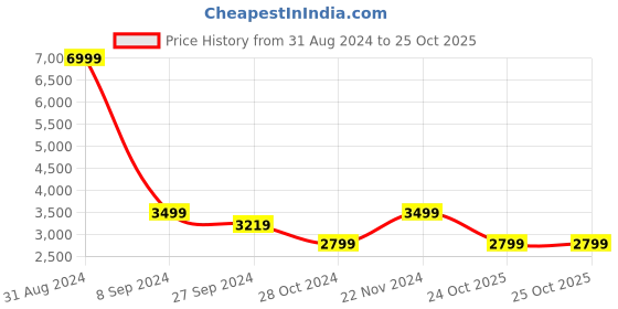 myntra.com Casperme White & Yellow 6 Pieces Wooden Vastu Horse Painting Wall Arts casperme Price History Graph from 31 Aug 2024 to 25 Oct 2025