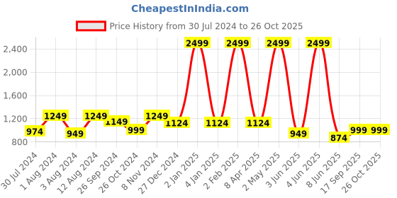 myntra.com Casperme White Buddha Framed Painting Wall Art casperme Price History Graph from 30 Jul 2024 to 26 Oct 2025