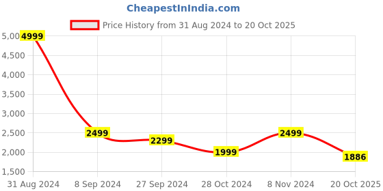 myntra.com Casperme White Canvas Framed Floral and Botanical Wood Painting Wall Art casperme Price History Graph from 31 Aug 2024 to 20 Oct 2025
