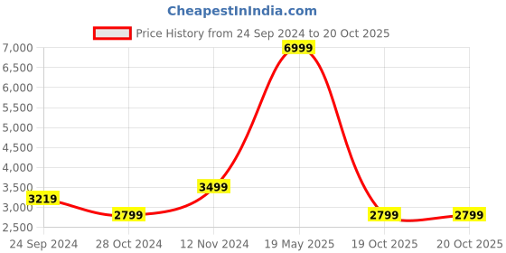 myntra.com Casperme Yellow & White 6 Pieces Wooden Radha Krishna Painting Wall Arts casperme Price History Graph from 24 Sep 2024 to 20 Oct 2025