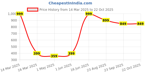 myntra.com Caspian Blue & Black Single Stainless Steel Solid Single Wall Vacuum Water Bottle caspian Price History Graph from 14 Mar 2025 to 21 Oct 2025