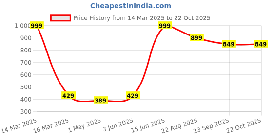 myntra.com Caspian Blue & Purple Single Stainless Steel Printed Single Wall Vacuum Water Bottle caspian Price History Graph from 14 Mar 2025 to 21 Oct 2025