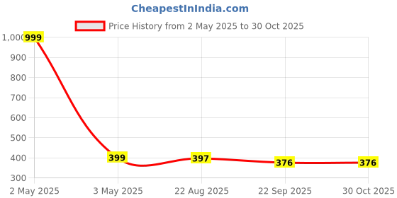 myntra.com Caspian Blue & White Single Stainless Steel Printed Single Wall Vacuum Water Bottle caspian Price History Graph from 2 May 2025 to 29 Oct 2025