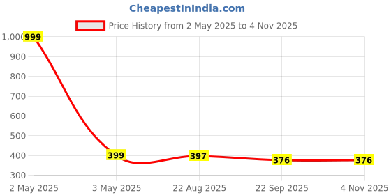 myntra.com Caspian Blue & White Single Stainless Steel Printed Single Wall Vacuum Water Bottle caspian Price History Graph from 2 May 2025 to 2 Nov 2025