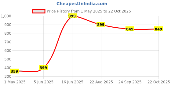 myntra.com Caspian Blue Single Stainless Steel Solid Single Wall Vacuum Water Bottle caspian Price History Graph from 1 May 2025 to 21 Oct 2025