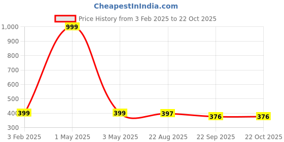 myntra.com Caspian Green & Black Single Stainless Steel Printed Single Wall Vacuum Water Bottle caspian Price History Graph from 3 Feb 2025 to 22 Oct 2025