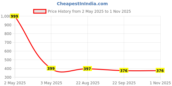 myntra.com Caspian Green & White Single Stainless Steel Printed Single Wall Vacuum Water Bottle caspian Price History Graph from 2 May 2025 to 29 Oct 2025
