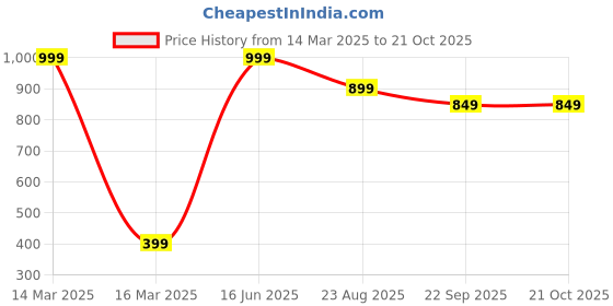 myntra.com Caspian Green Single Stainless Steel Printed Single Wall Vacuum Water Bottle caspian Price History Graph from 14 Mar 2025 to 21 Oct 2025