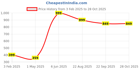 myntra.com Caspian Green Single Stainless Steel Single Wall Vacuum Water Bottle caspian Price History Graph from 3 Feb 2025 to 27 Oct 2025