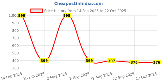 myntra.com Caspian Green Single Stainless Steel Single Wall Vacuum Water Bottle caspian Price History Graph from 14 Feb 2025 to 22 Oct 2025