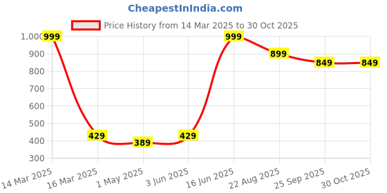 myntra.com Caspian Grey & Black Single Stainless Steel Colourblocked Single Wall Vacuum Water Bottle caspian Price History Graph from 14 Mar 2025 to 30 Oct 2025