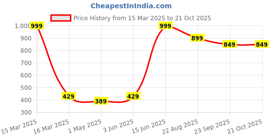 myntra.com Caspian Grey & Black Single Stainless Steel Colourblocked Single Wall Vacuum Water Bottle caspian Price History Graph from 15 Mar 2025 to 21 Oct 2025