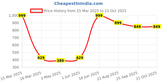 myntra.com Caspian Grey & Blue Single Stainless Steel Colourblocked Single Wall Vacuum Water Bottle caspian Price History Graph from 15 Mar 2025 to 21 Oct 2025