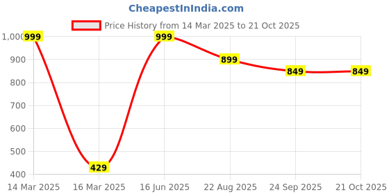 myntra.com Caspian Navy Blue & Purple Single Stainless Steel Colourblocked Single Wall Vacuum Water Bottle caspian Price History Graph from 14 Mar 2025 to 21 Oct 2025