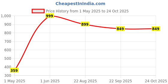 myntra.com Caspian Pink Single Stainless Steel Single Wall Vacuum Water Bottle caspian Price History Graph from 1 May 2025 to 22 Oct 2025