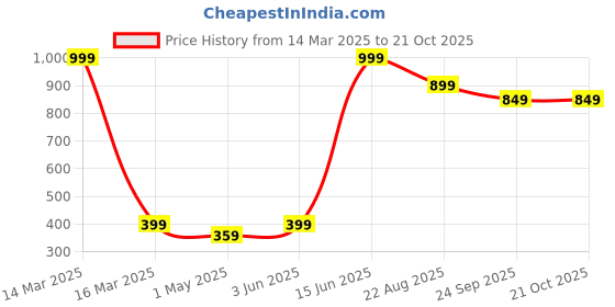 myntra.com Caspian White Single Stainless Steel Solid Single Wall Vacuum Water Bottle caspian Price History Graph from 14 Mar 2025 to 21 Oct 2025