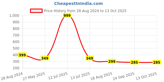 myntra.com CASSIEY 10 Pcs Jibbitz Charms For Clogs cassiey Price History Graph from 28 Aug 2024 to 13 Oct 2025