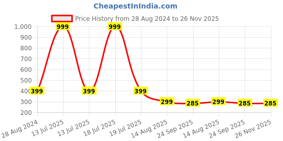 myntra.com CASSIEY 12 Pcs Jibbitz Charms For Clogs cassiey Price History Graph from 28 Aug 2024 to 25 Nov 2025