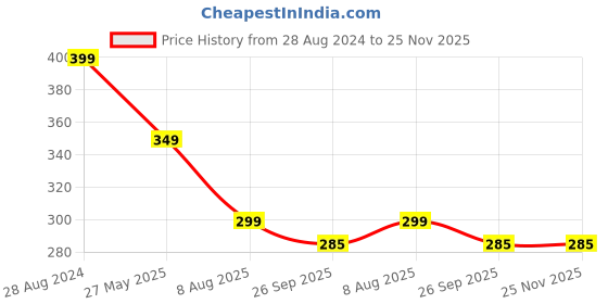myntra.com CASSIEY 8 Pcs Jibbitz Charms For Clogs cassiey Price History Graph from 28 Aug 2024 to 25 Nov 2025