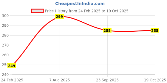 myntra.com CASSIEY Kids Set Of 5 Shoe Jibbitz Charms Crocs cassiey Price History Graph from 24 Feb 2025 to 18 Oct 2025