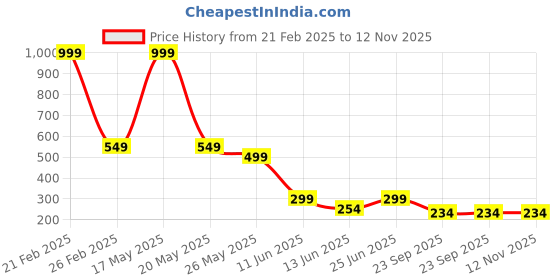 myntra.com CASSIEY Men Croslite Lightweight Clogs cassiey Price History Graph from 21 Feb 2025 to 12 Nov 2025