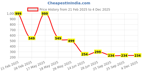myntra.com CASSIEY Men Croslite Lightweight Clogs cassiey Price History Graph from 21 Feb 2025 to 4 Dec 2025